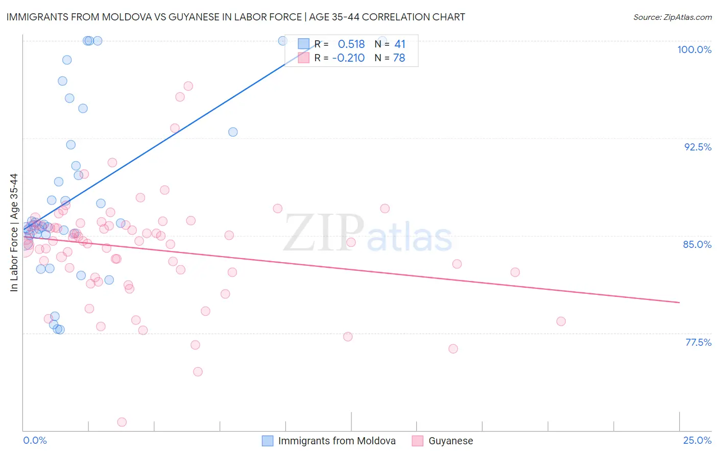 Immigrants from Moldova vs Guyanese In Labor Force | Age 35-44