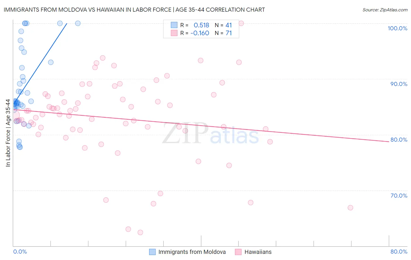 Immigrants from Moldova vs Hawaiian In Labor Force | Age 35-44