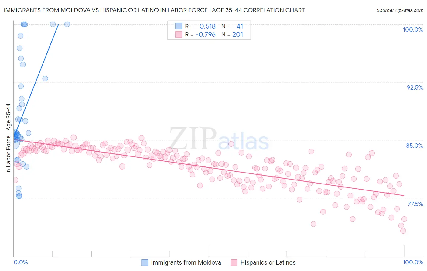 Immigrants from Moldova vs Hispanic or Latino In Labor Force | Age 35-44