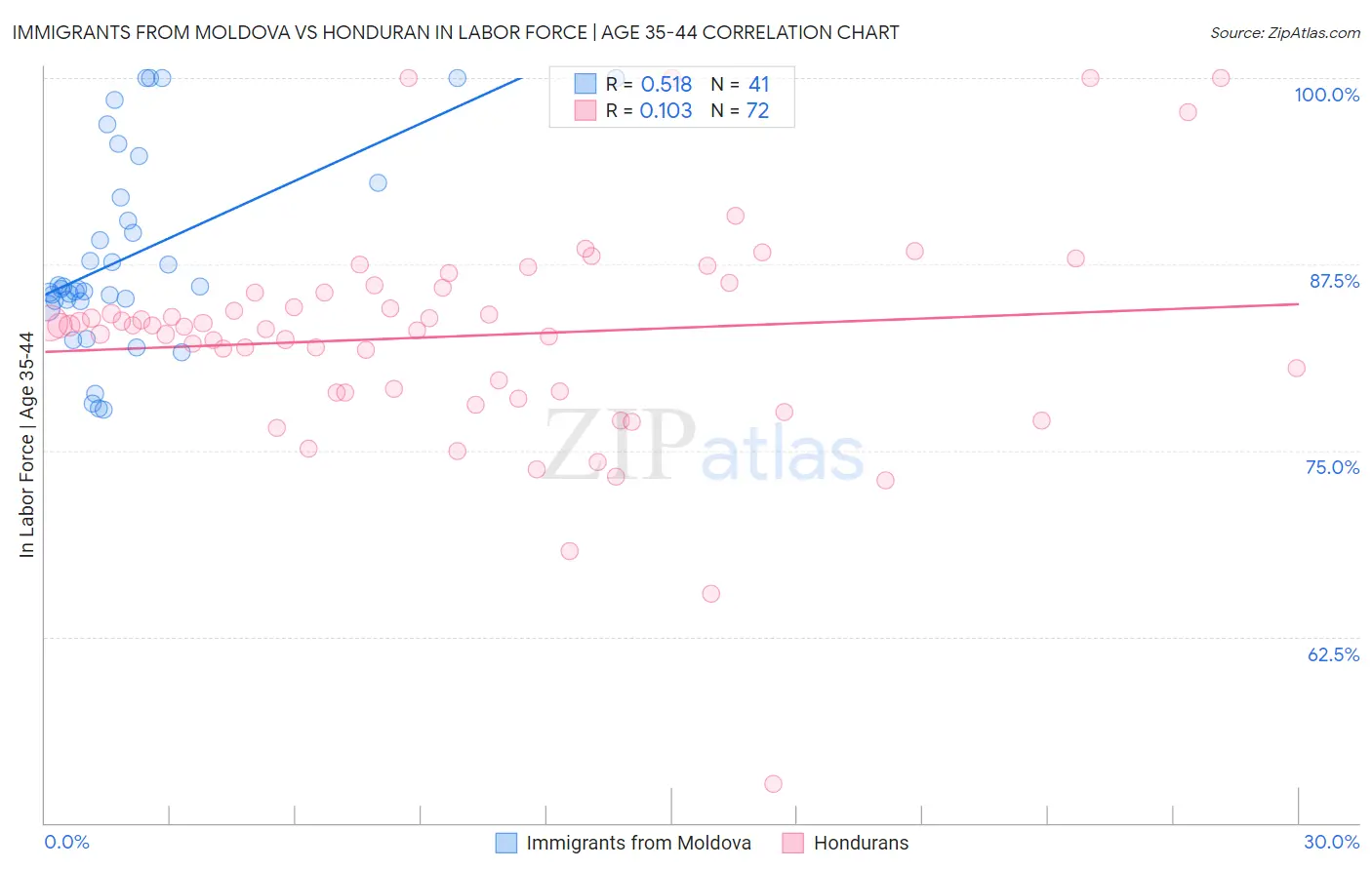 Immigrants from Moldova vs Honduran In Labor Force | Age 35-44