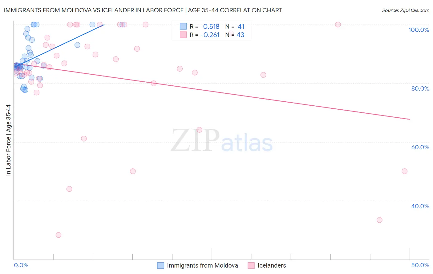 Immigrants from Moldova vs Icelander In Labor Force | Age 35-44
