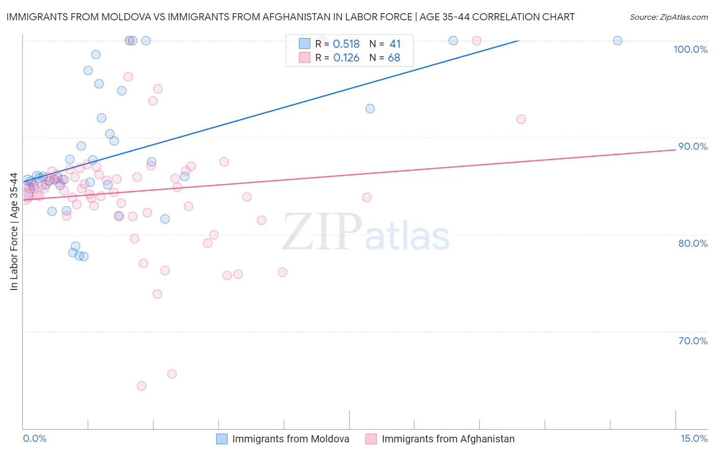 Immigrants from Moldova vs Immigrants from Afghanistan In Labor Force | Age 35-44