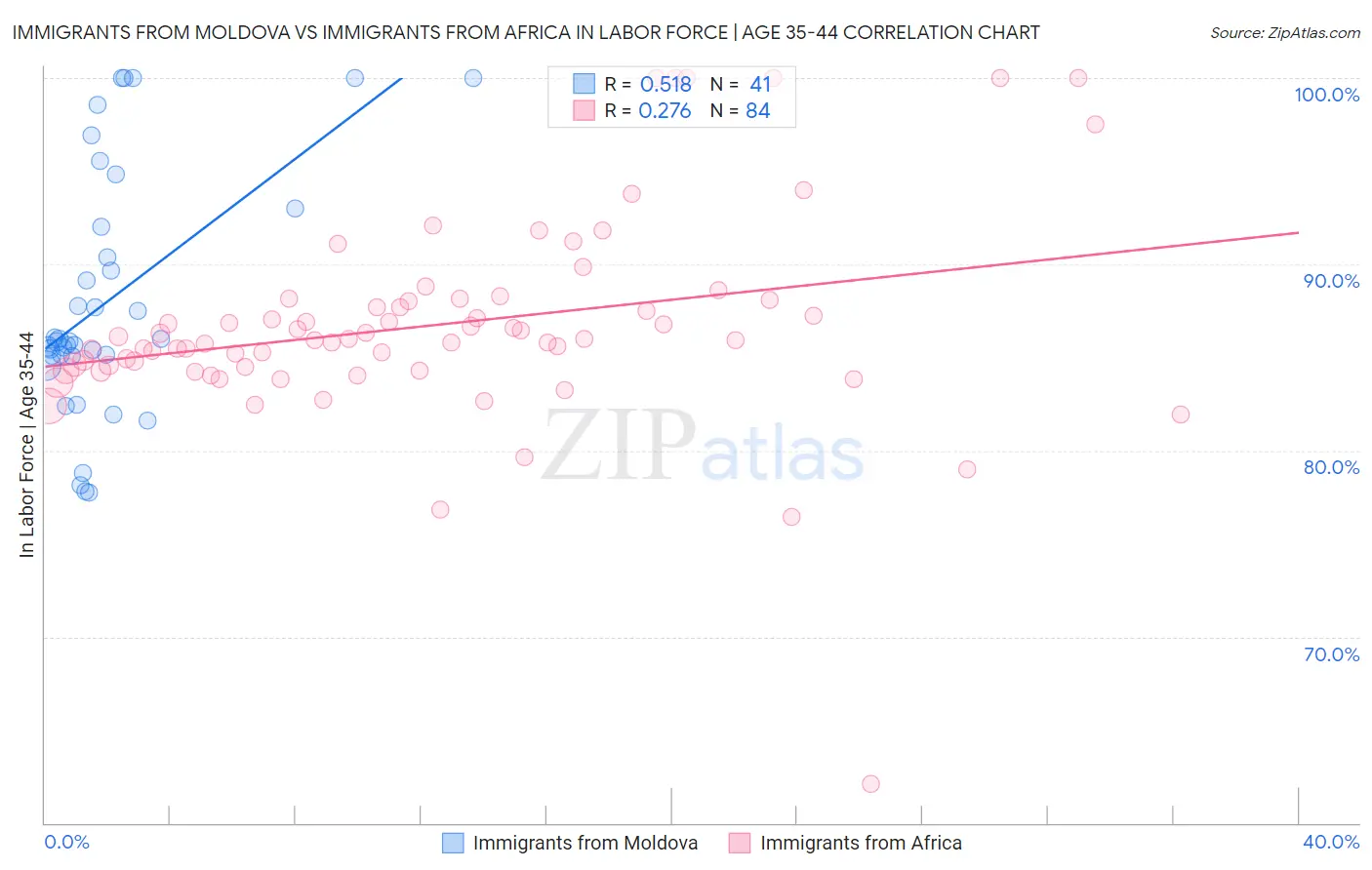 Immigrants from Moldova vs Immigrants from Africa In Labor Force | Age 35-44