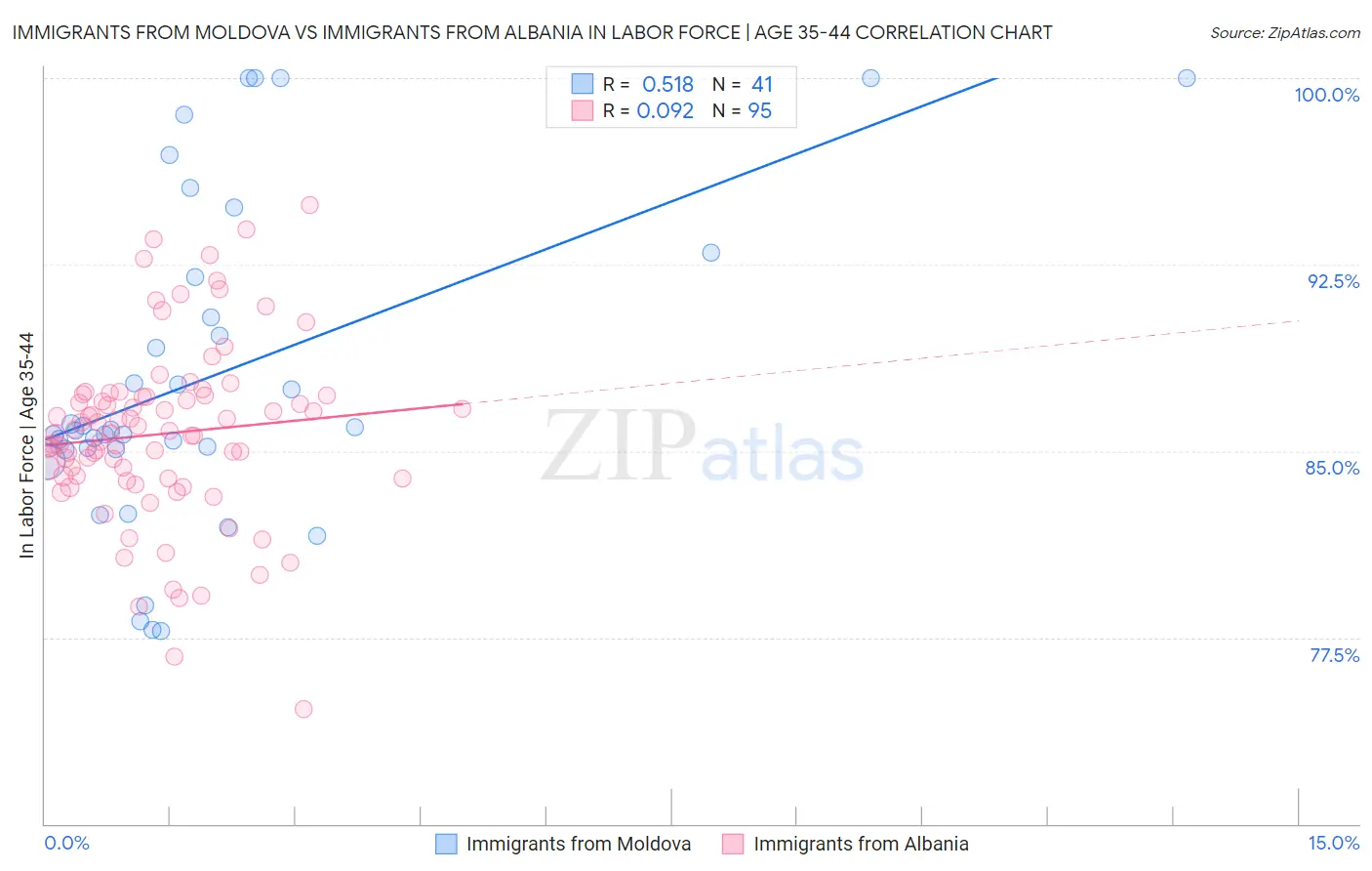 Immigrants from Moldova vs Immigrants from Albania In Labor Force | Age 35-44