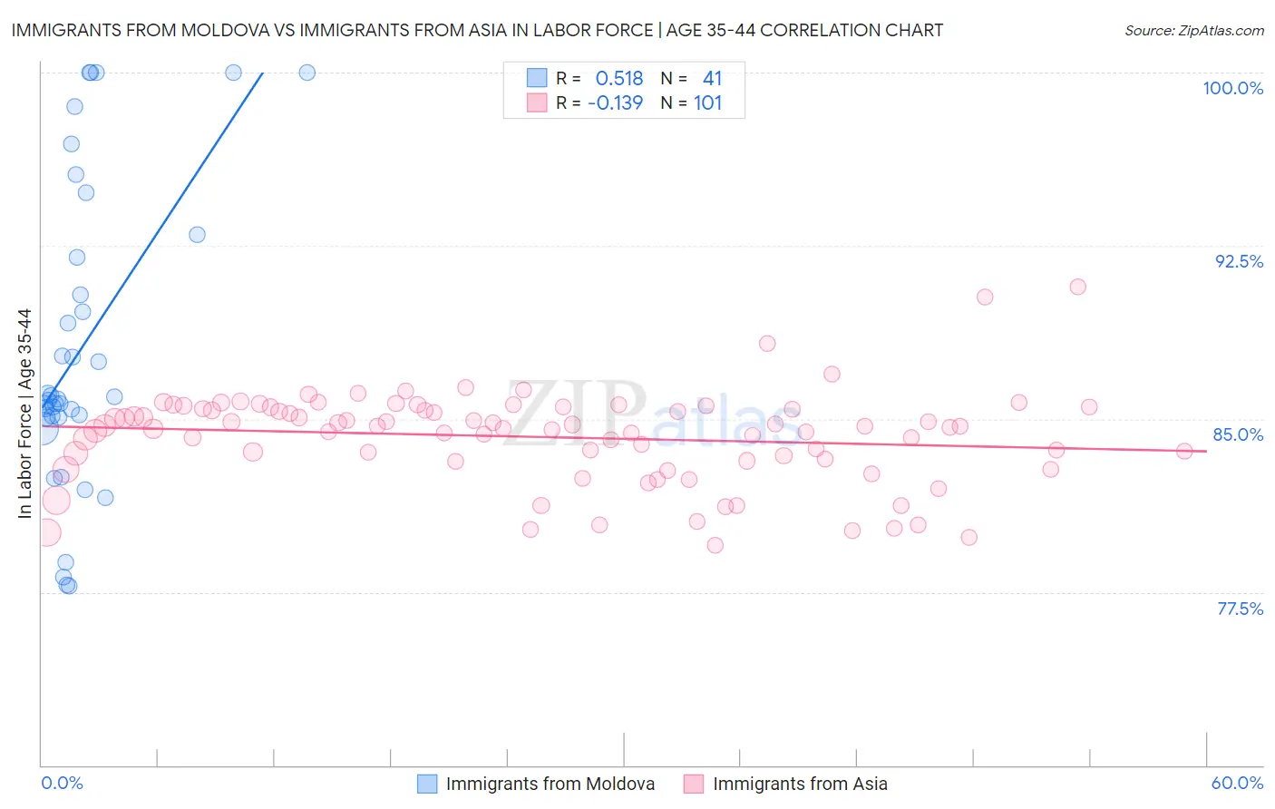 Immigrants from Moldova vs Immigrants from Asia In Labor Force | Age 35-44
