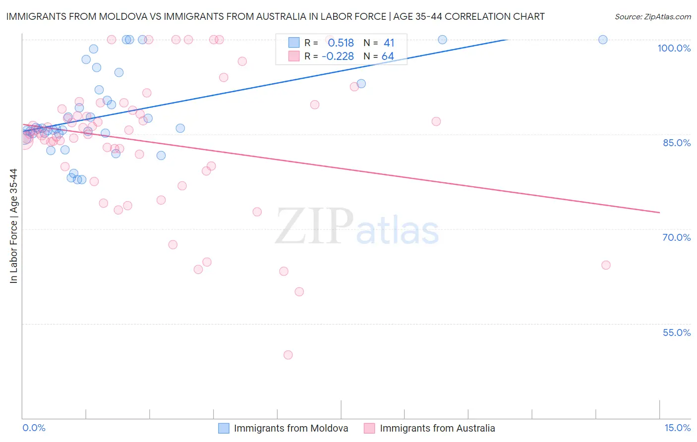 Immigrants from Moldova vs Immigrants from Australia In Labor Force | Age 35-44