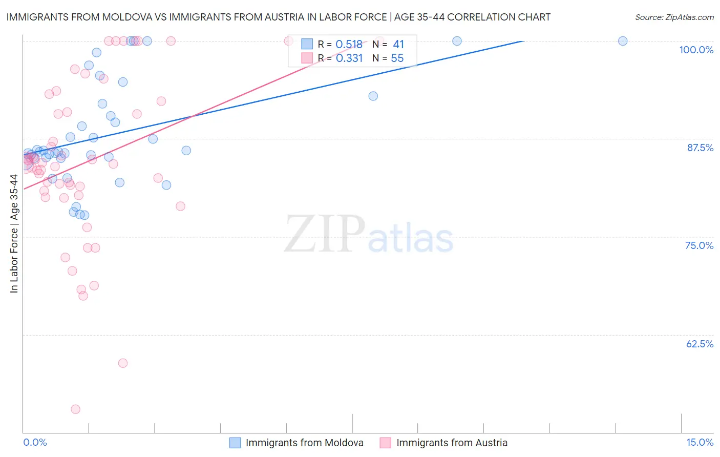 Immigrants from Moldova vs Immigrants from Austria In Labor Force | Age 35-44