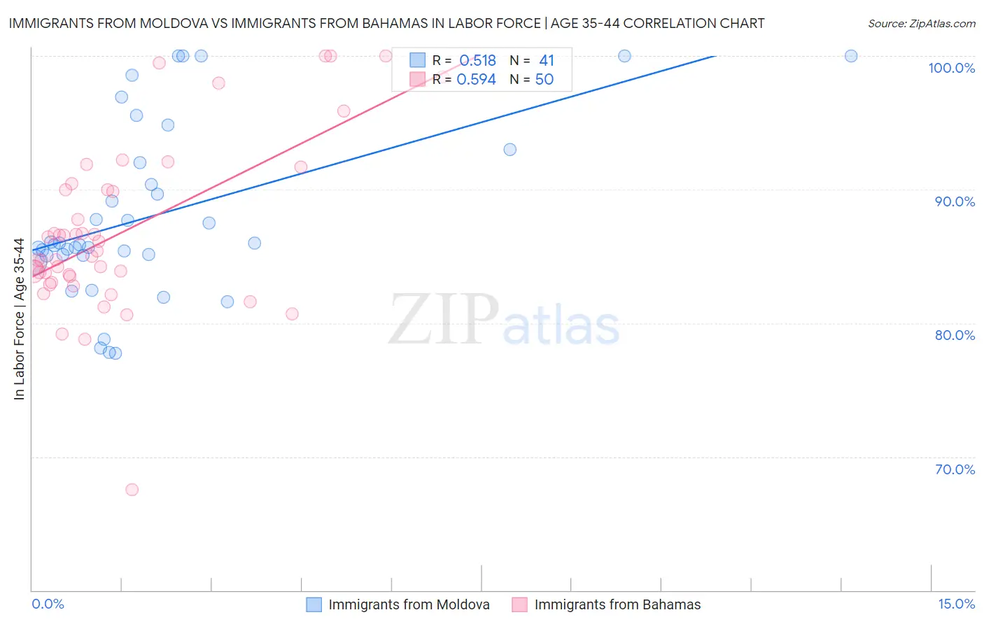 Immigrants from Moldova vs Immigrants from Bahamas In Labor Force | Age 35-44