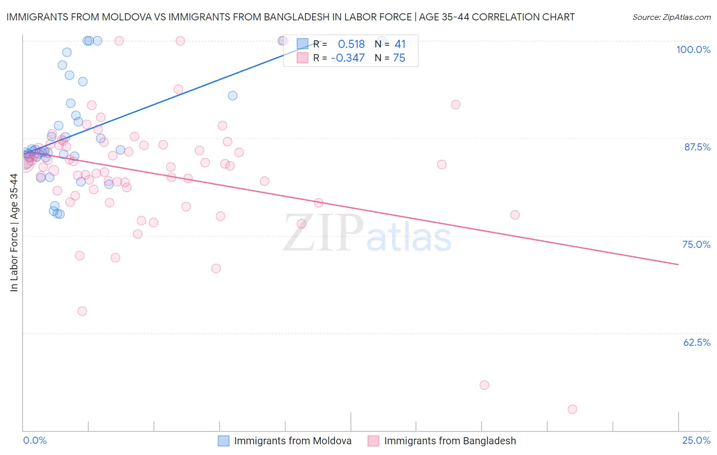 Immigrants from Moldova vs Immigrants from Bangladesh In Labor Force | Age 35-44