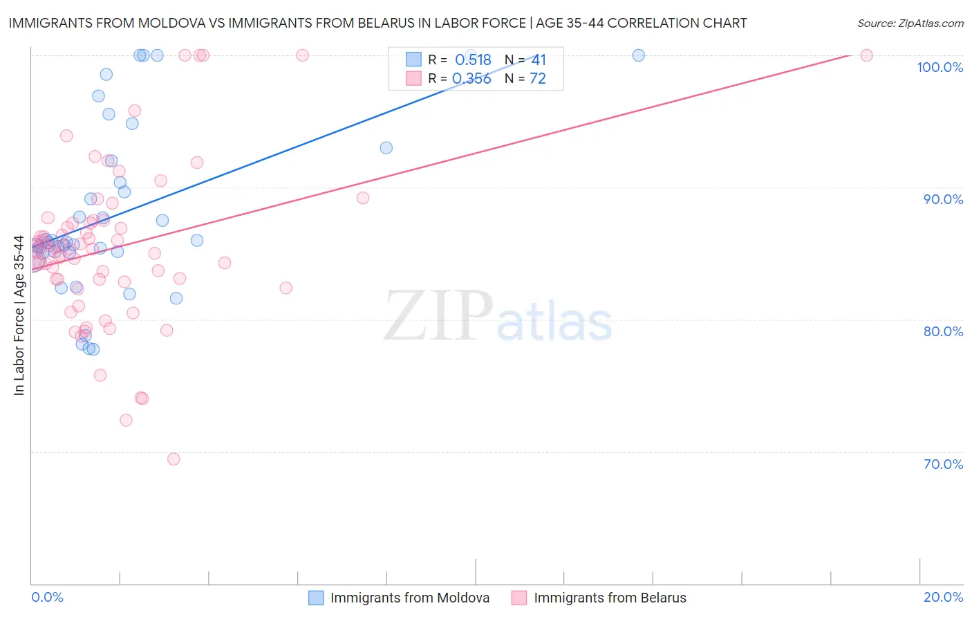 Immigrants from Moldova vs Immigrants from Belarus In Labor Force | Age 35-44