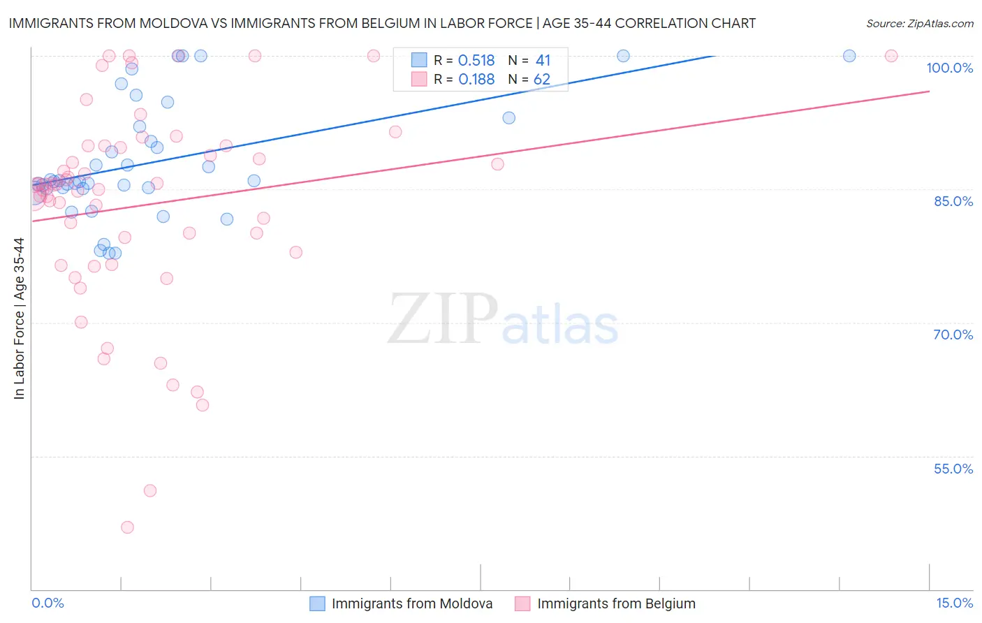 Immigrants from Moldova vs Immigrants from Belgium In Labor Force | Age 35-44