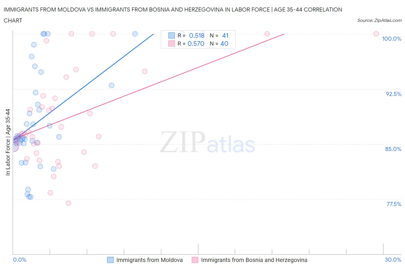 Immigrants from Moldova vs Immigrants from Bosnia and Herzegovina In Labor Force | Age 35-44