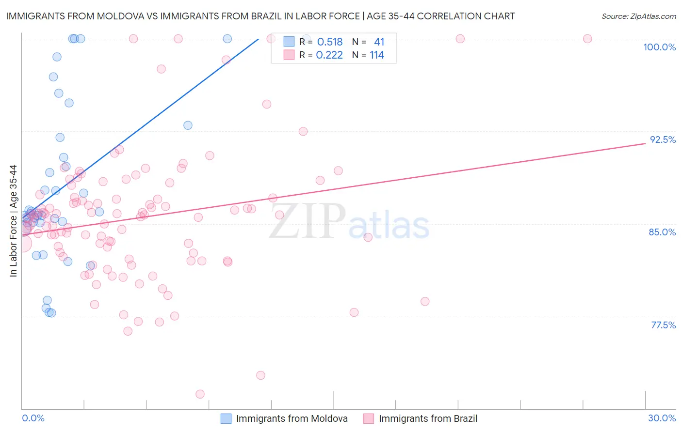 Immigrants from Moldova vs Immigrants from Brazil In Labor Force | Age 35-44