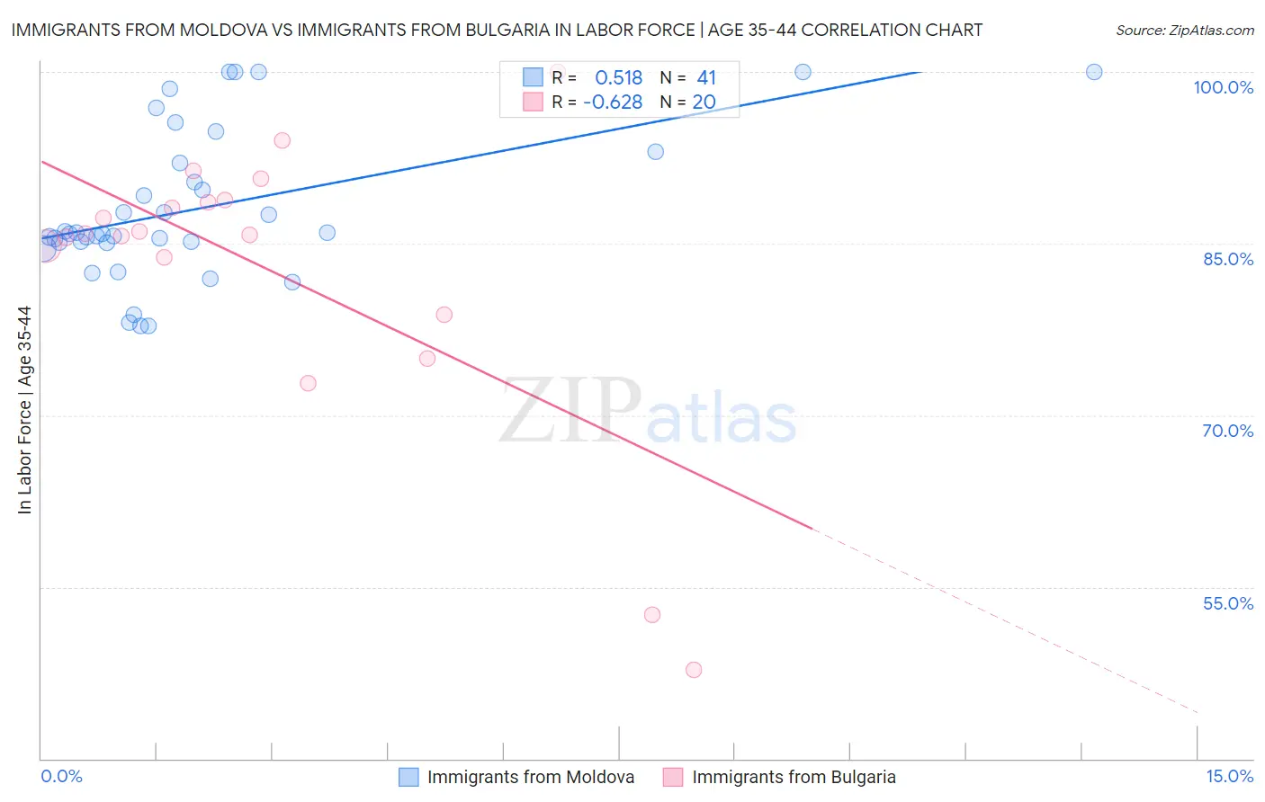Immigrants from Moldova vs Immigrants from Bulgaria In Labor Force | Age 35-44
