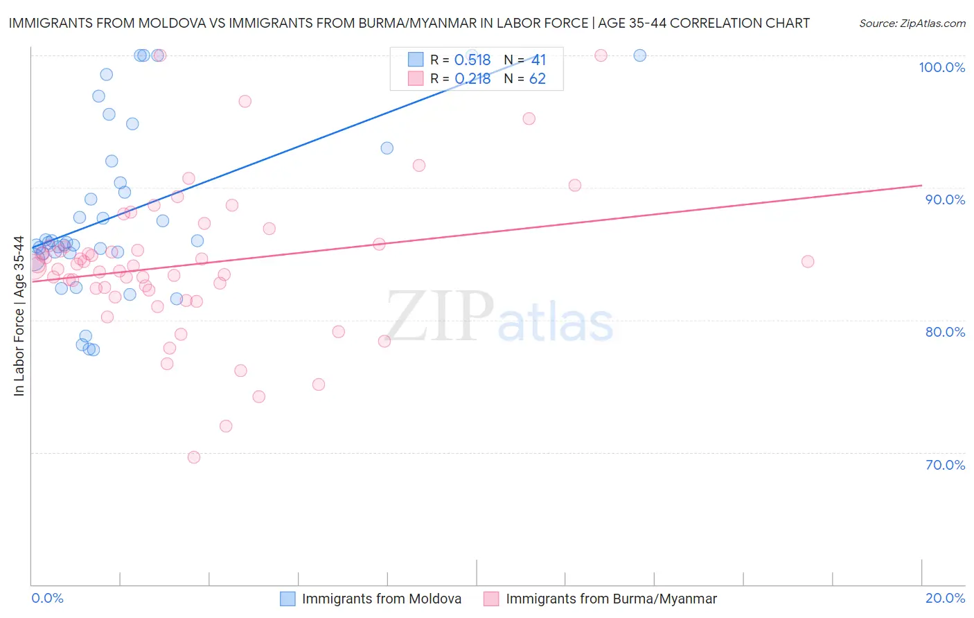 Immigrants from Moldova vs Immigrants from Burma/Myanmar In Labor Force | Age 35-44