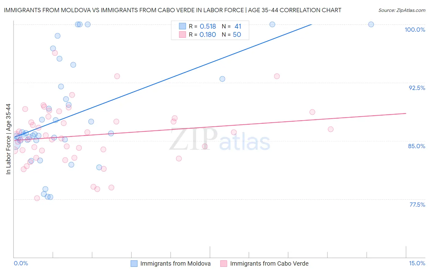 Immigrants from Moldova vs Immigrants from Cabo Verde In Labor Force | Age 35-44