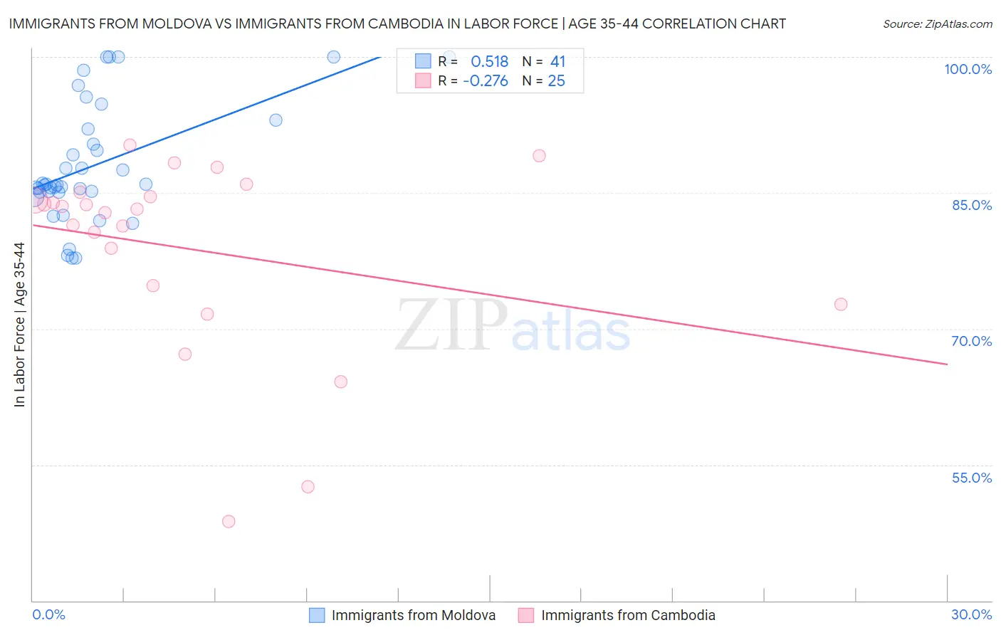 Immigrants from Moldova vs Immigrants from Cambodia In Labor Force | Age 35-44