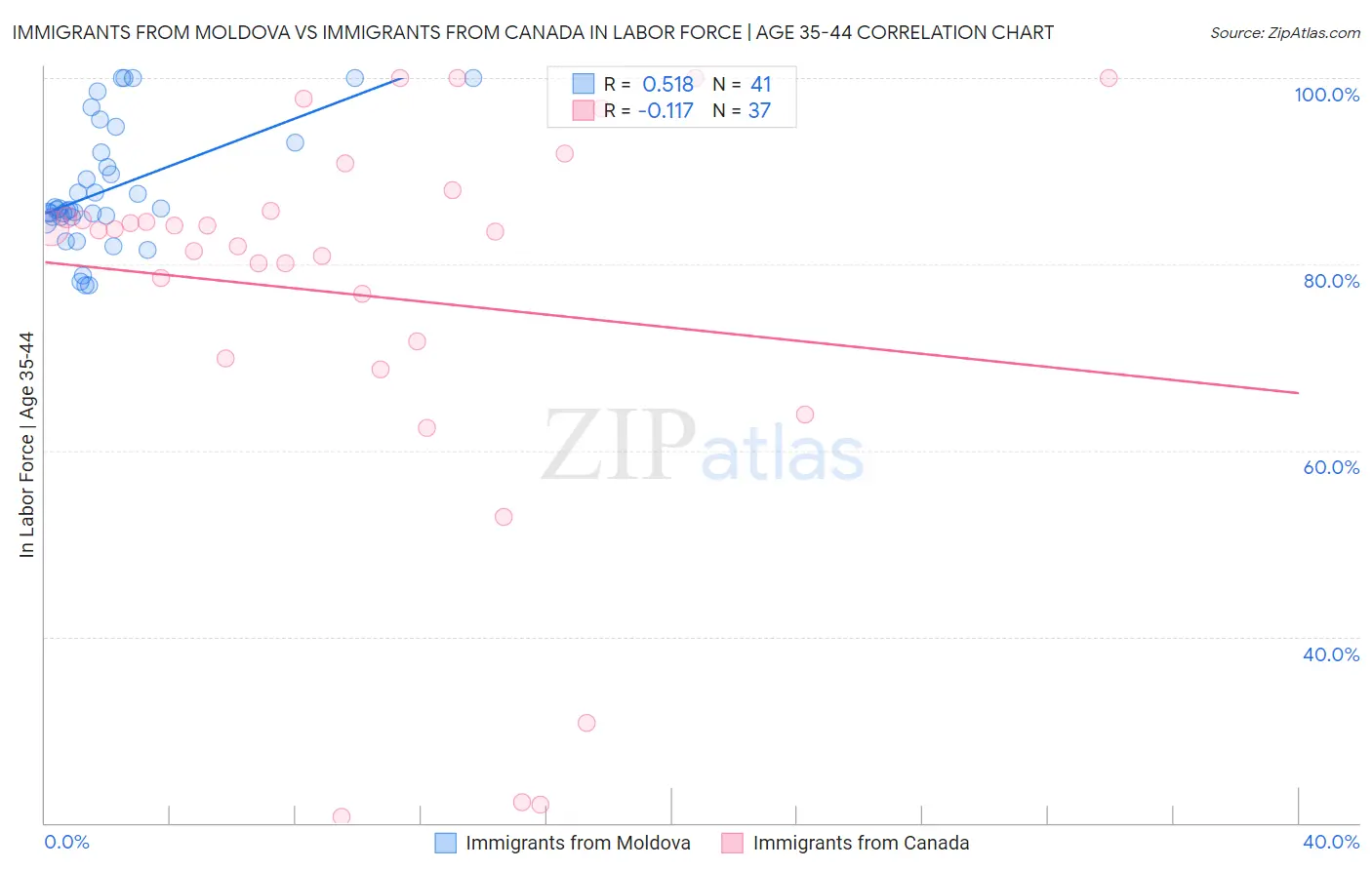 Immigrants from Moldova vs Immigrants from Canada In Labor Force | Age 35-44