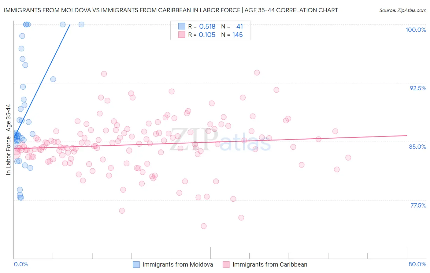 Immigrants from Moldova vs Immigrants from Caribbean In Labor Force | Age 35-44