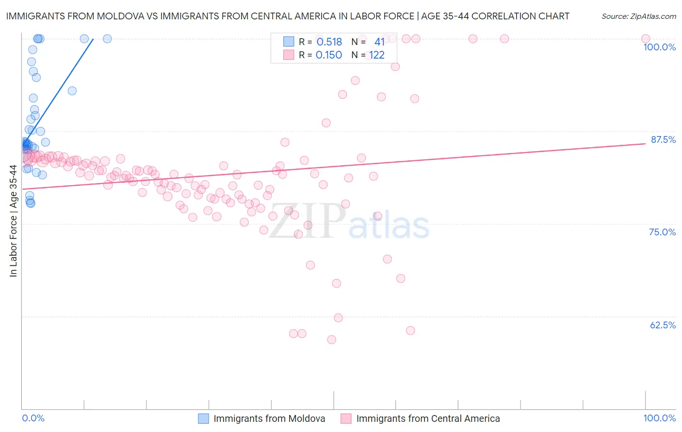 Immigrants from Moldova vs Immigrants from Central America In Labor Force | Age 35-44