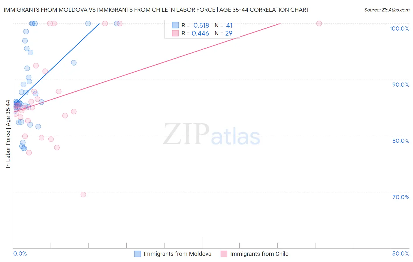 Immigrants from Moldova vs Immigrants from Chile In Labor Force | Age 35-44
