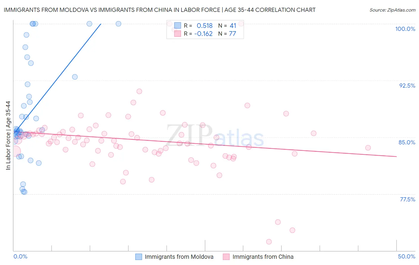 Immigrants from Moldova vs Immigrants from China In Labor Force | Age 35-44