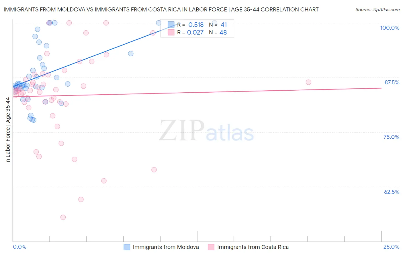 Immigrants from Moldova vs Immigrants from Costa Rica In Labor Force | Age 35-44