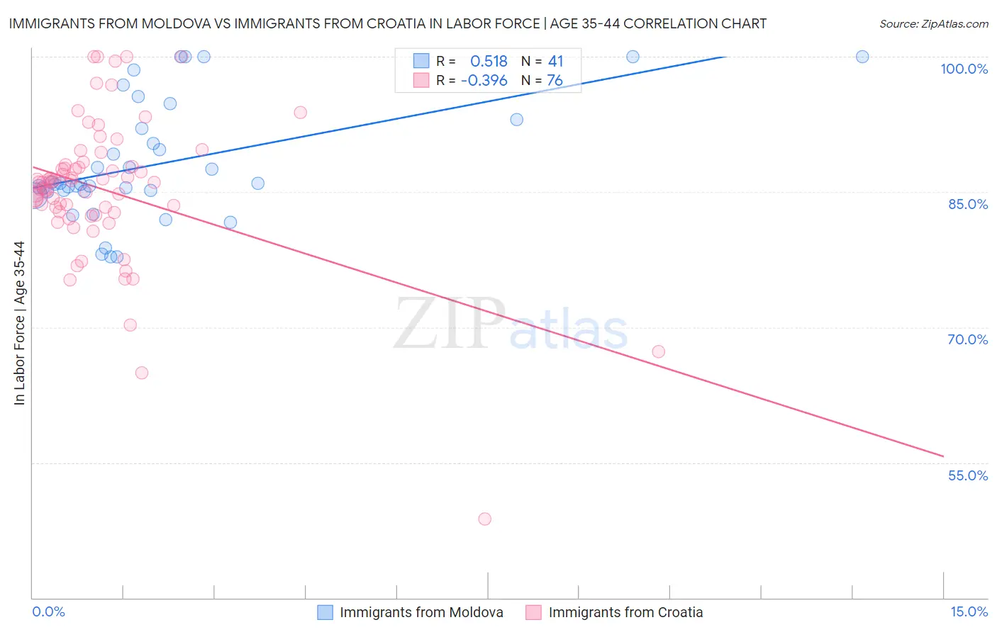 Immigrants from Moldova vs Immigrants from Croatia In Labor Force | Age 35-44