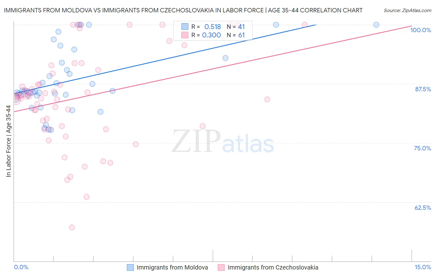 Immigrants from Moldova vs Immigrants from Czechoslovakia In Labor Force | Age 35-44