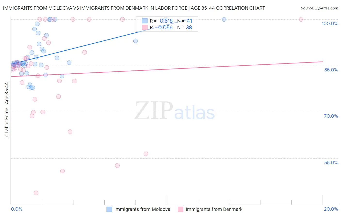 Immigrants from Moldova vs Immigrants from Denmark In Labor Force | Age 35-44