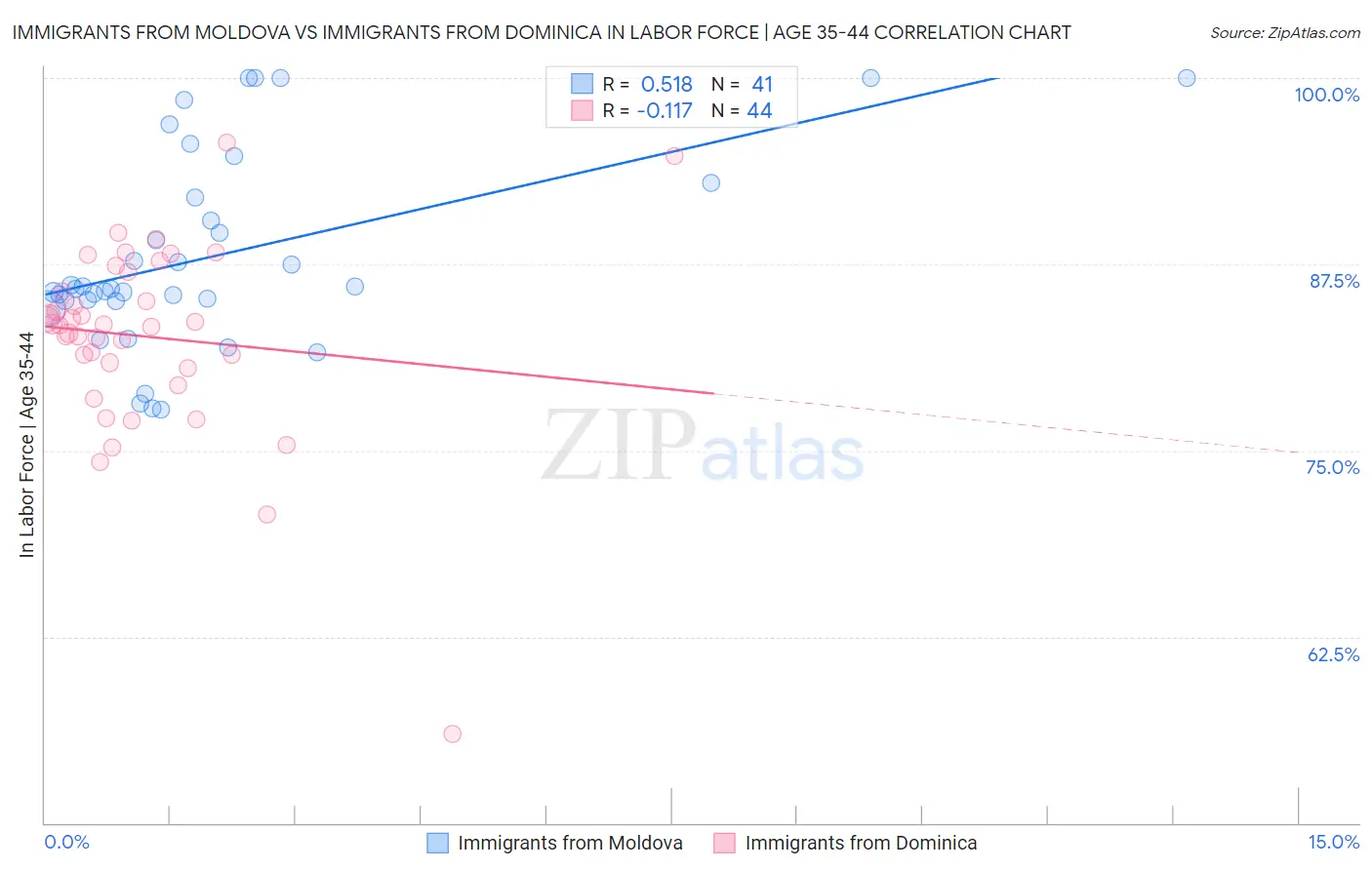 Immigrants from Moldova vs Immigrants from Dominica In Labor Force | Age 35-44