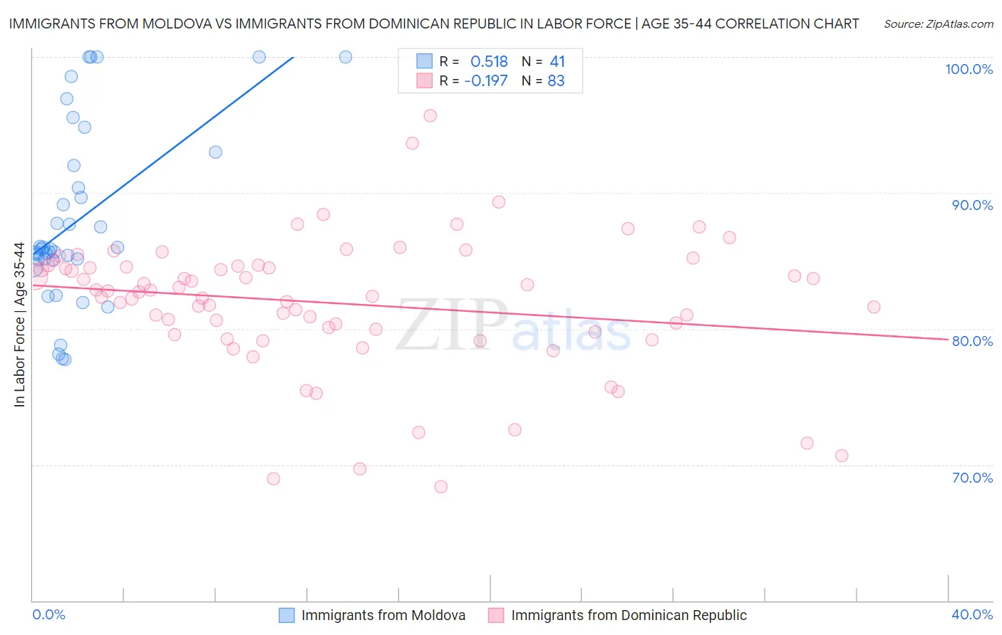 Immigrants from Moldova vs Immigrants from Dominican Republic In Labor Force | Age 35-44
