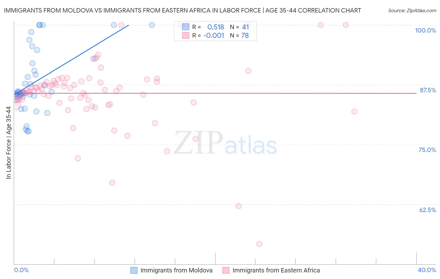 Immigrants from Moldova vs Immigrants from Eastern Africa In Labor Force | Age 35-44