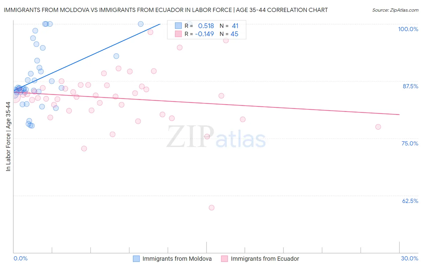 Immigrants from Moldova vs Immigrants from Ecuador In Labor Force | Age 35-44