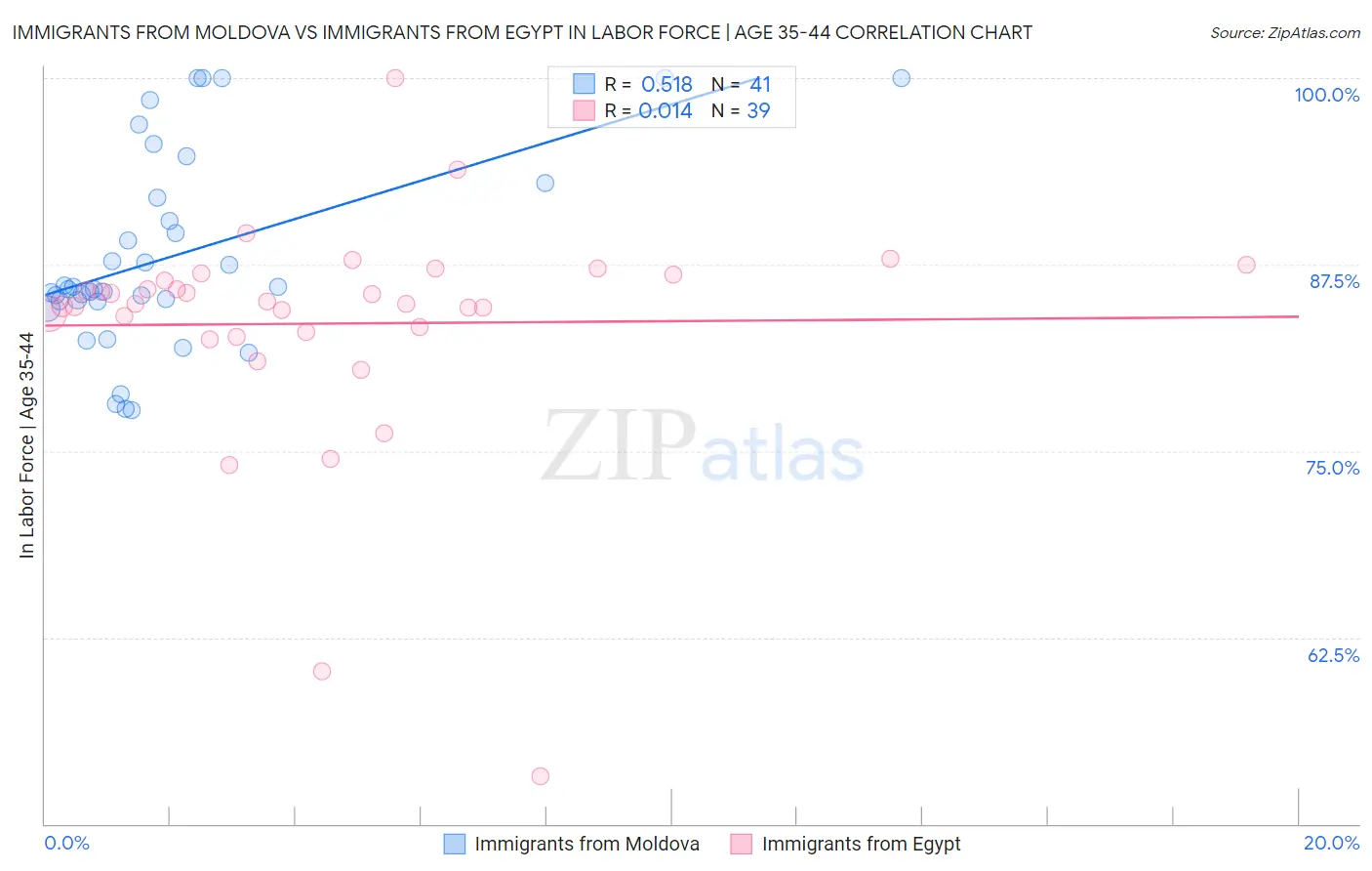 Immigrants from Moldova vs Immigrants from Egypt In Labor Force | Age 35-44