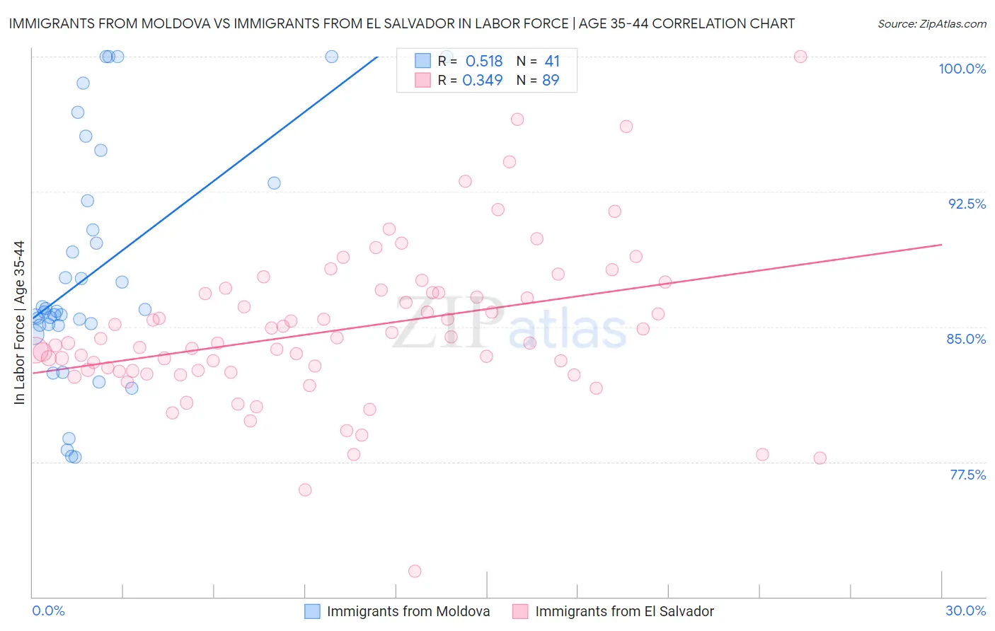 Immigrants from Moldova vs Immigrants from El Salvador In Labor Force | Age 35-44