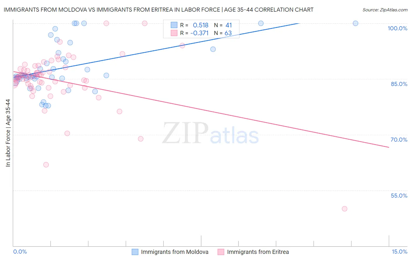 Immigrants from Moldova vs Immigrants from Eritrea In Labor Force | Age 35-44