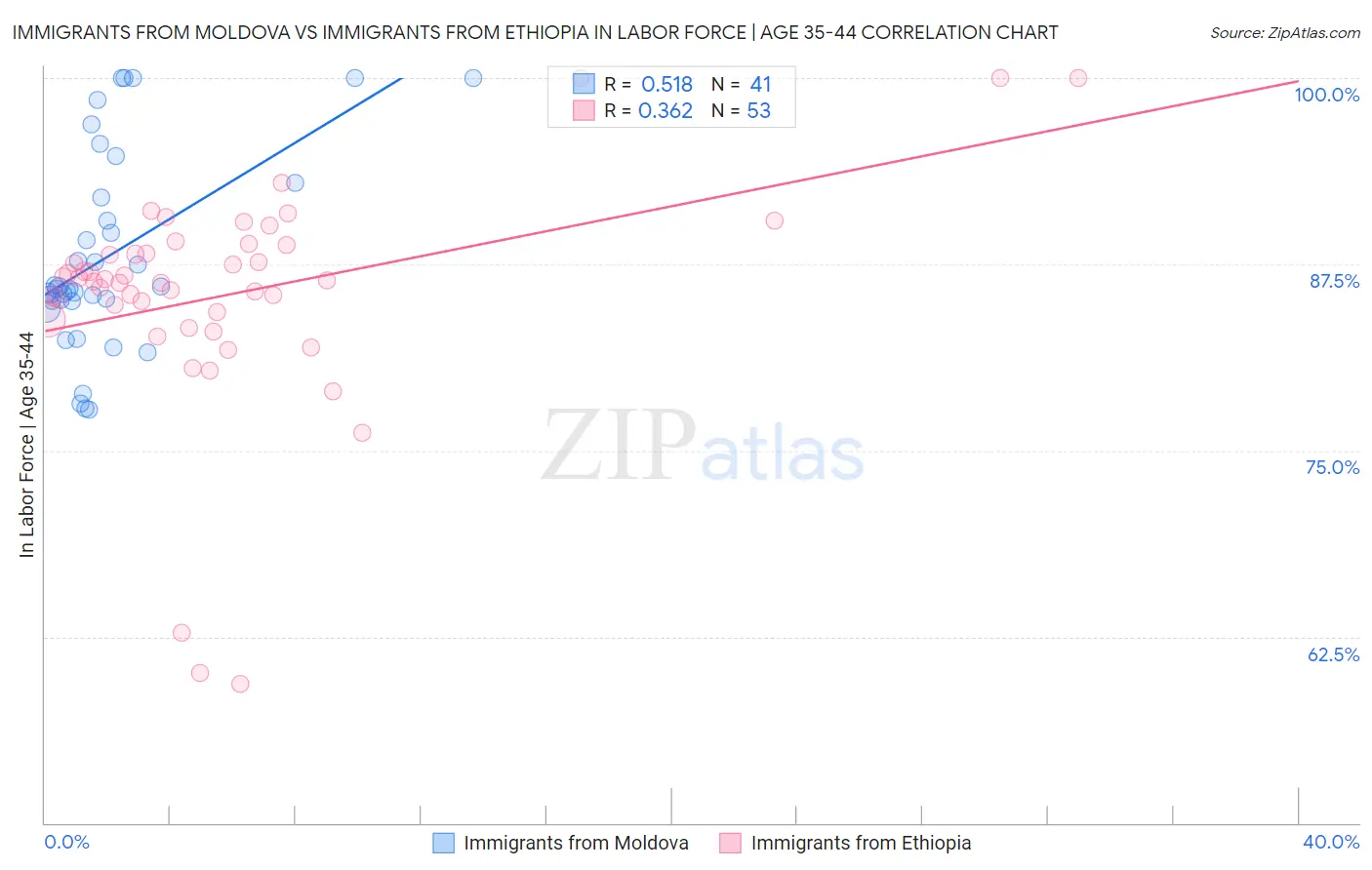 Immigrants from Moldova vs Immigrants from Ethiopia In Labor Force | Age 35-44