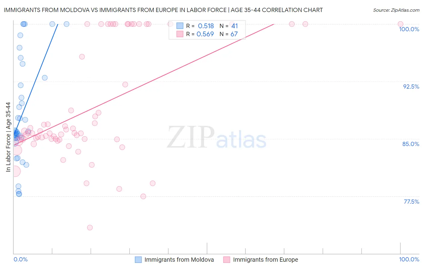 Immigrants from Moldova vs Immigrants from Europe In Labor Force | Age 35-44