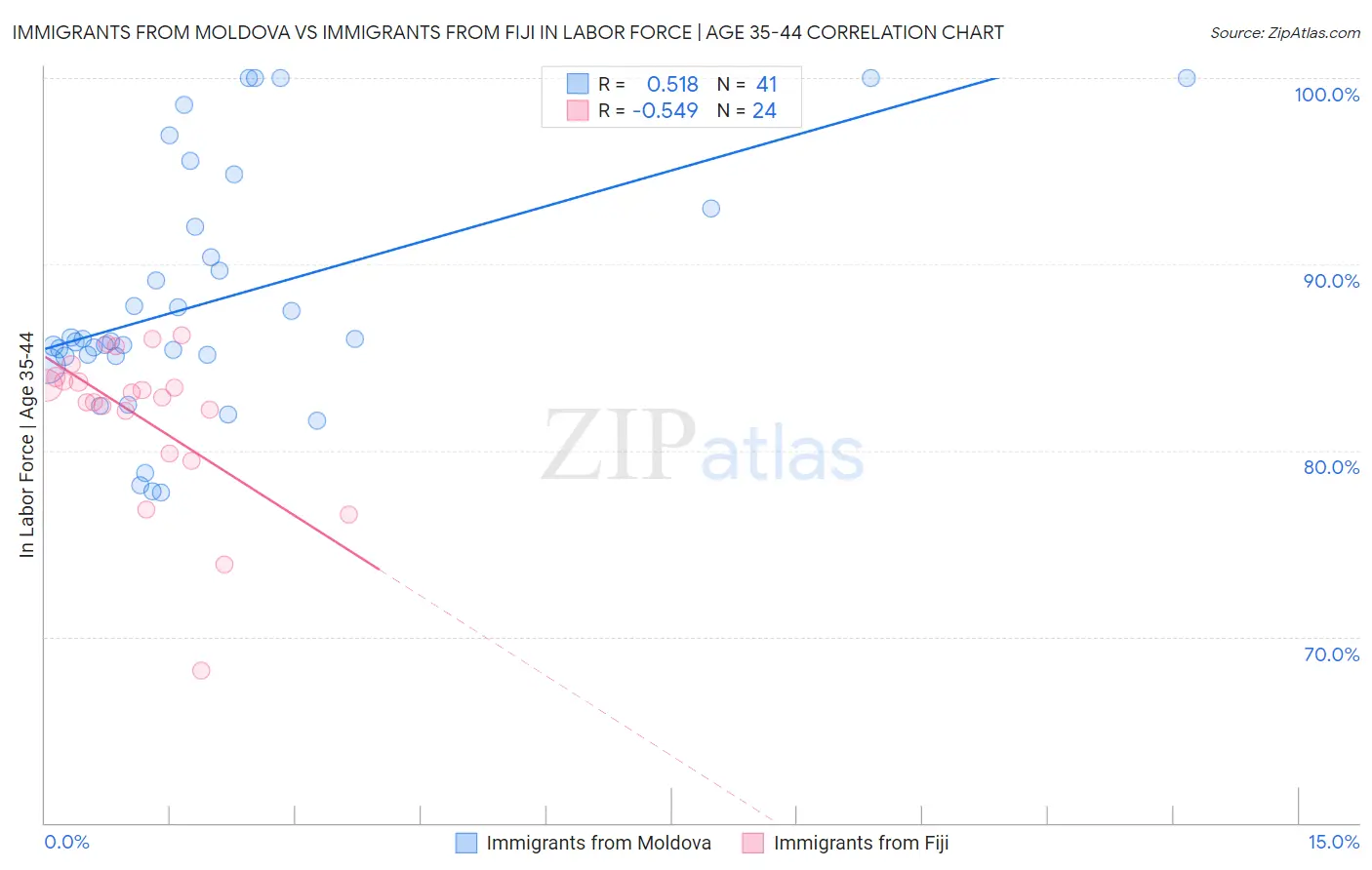 Immigrants from Moldova vs Immigrants from Fiji In Labor Force | Age 35-44