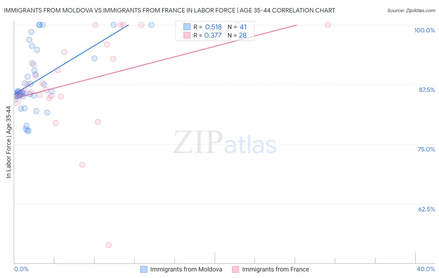 Immigrants from Moldova vs Immigrants from France In Labor Force | Age 35-44