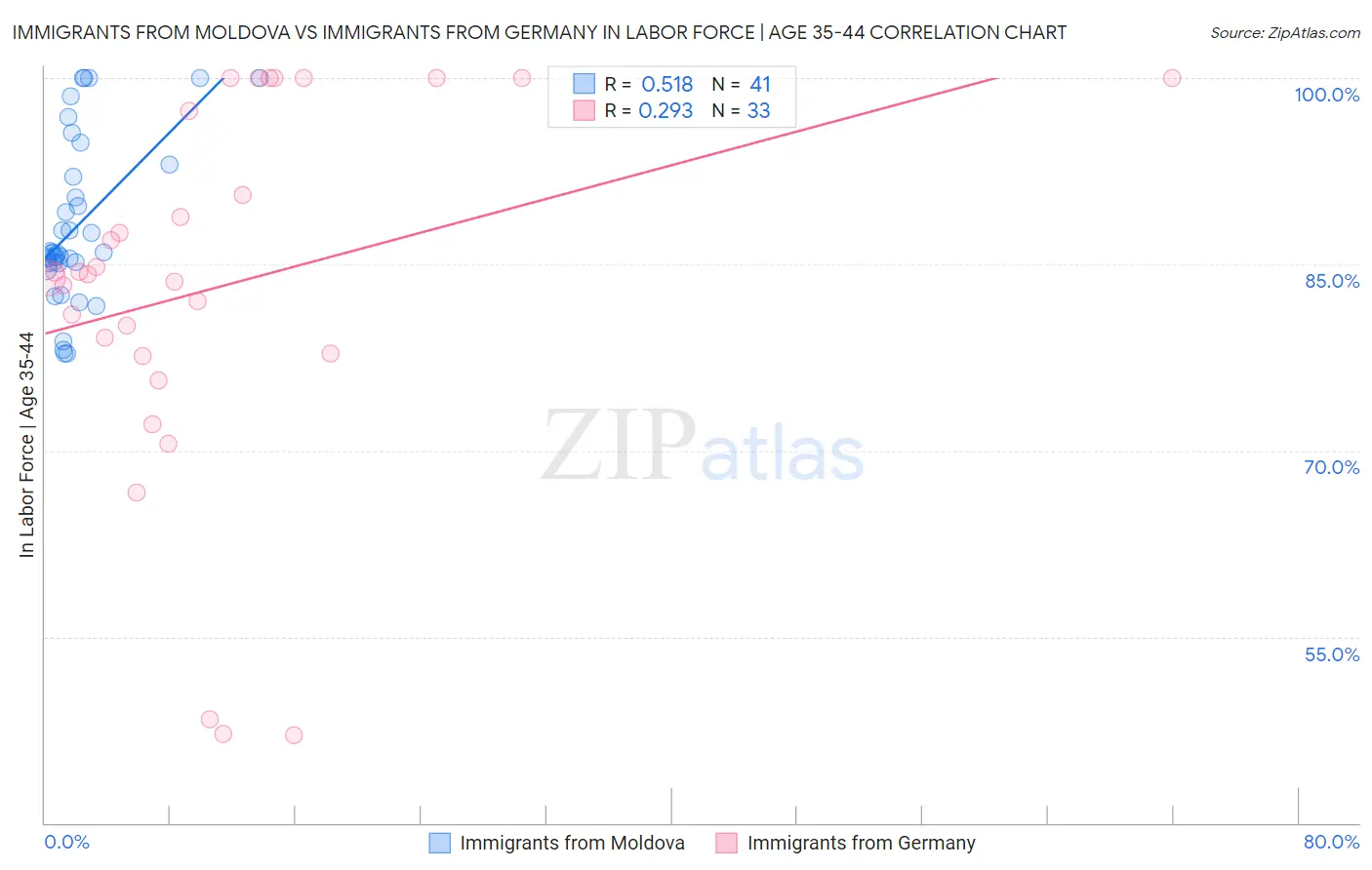 Immigrants from Moldova vs Immigrants from Germany In Labor Force | Age 35-44