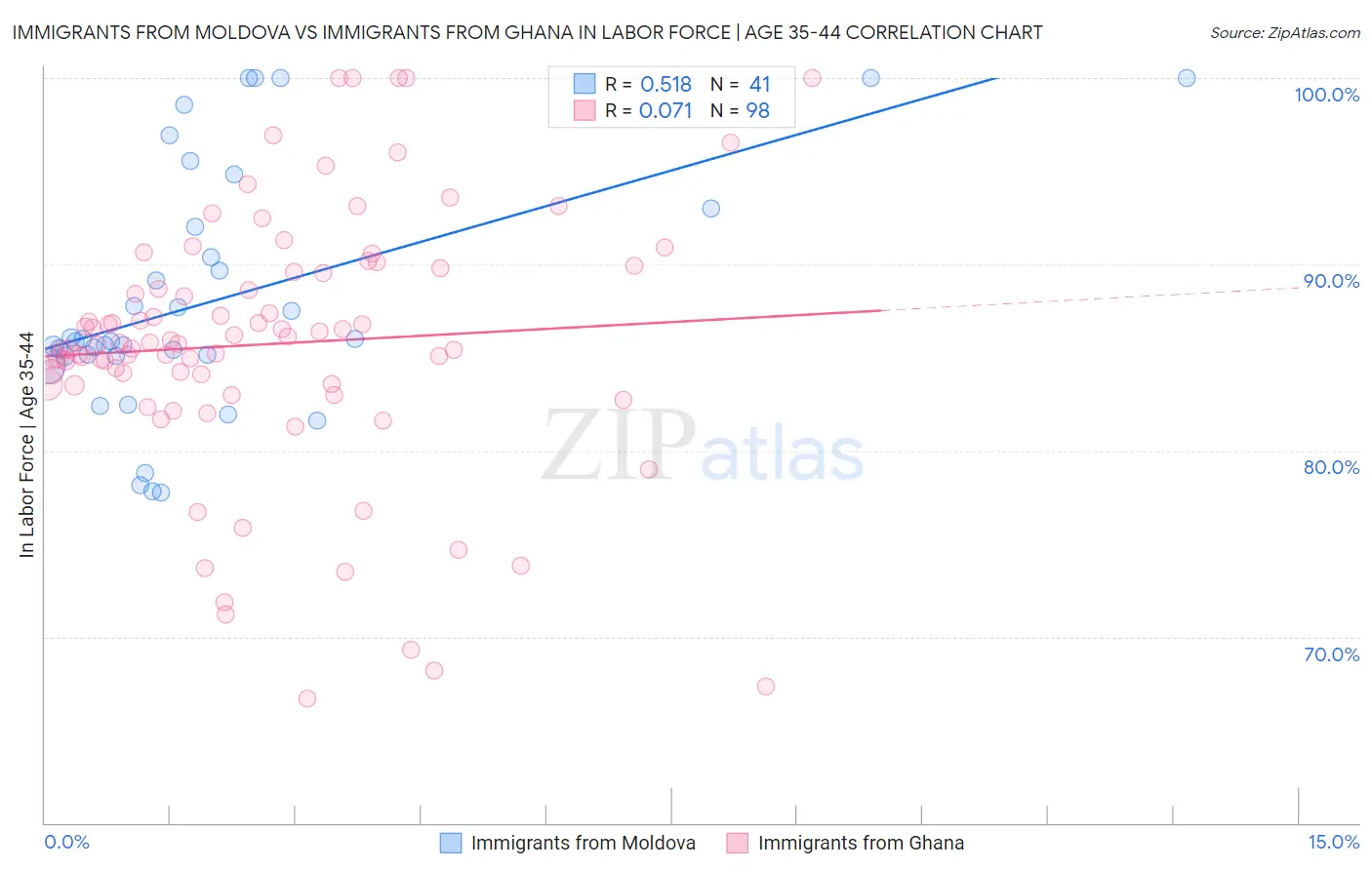 Immigrants from Moldova vs Immigrants from Ghana In Labor Force | Age 35-44