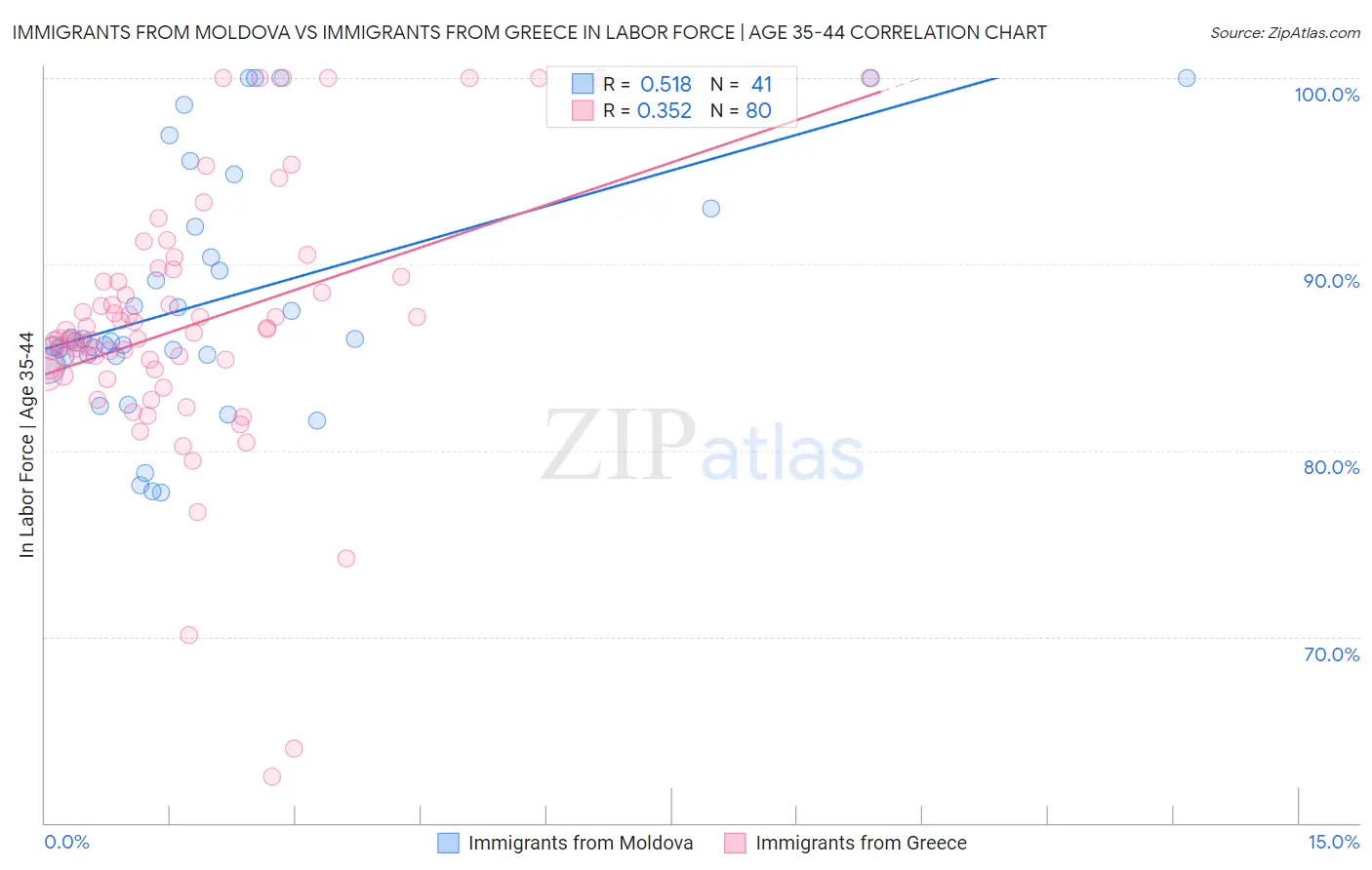 Immigrants from Moldova vs Immigrants from Greece In Labor Force | Age 35-44