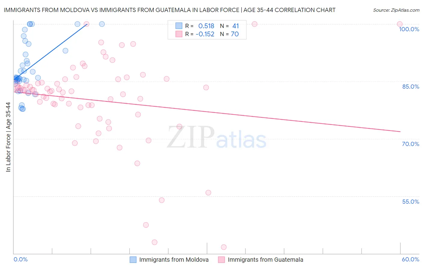 Immigrants from Moldova vs Immigrants from Guatemala In Labor Force | Age 35-44