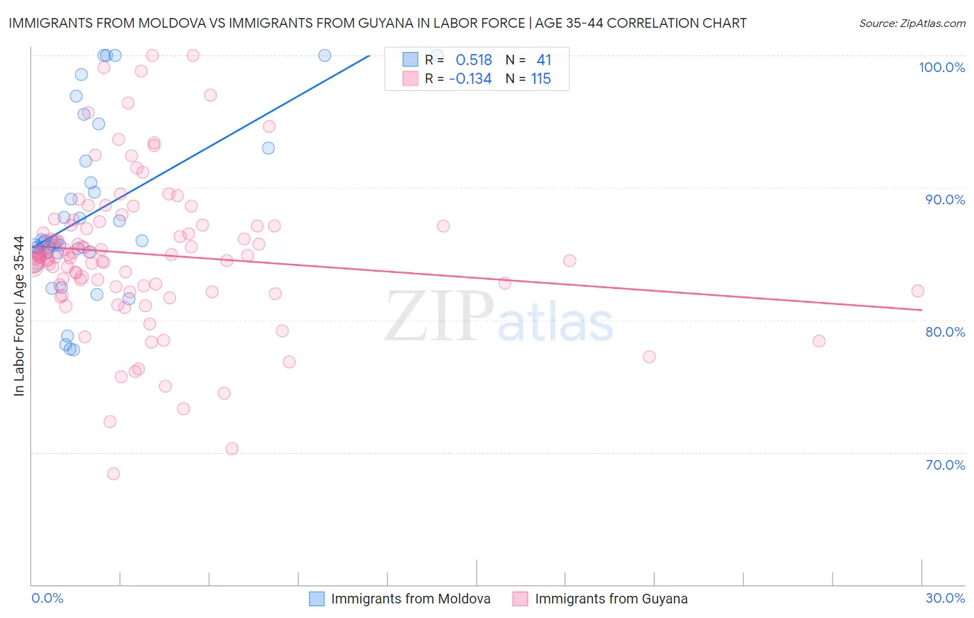 Immigrants from Moldova vs Immigrants from Guyana In Labor Force | Age 35-44