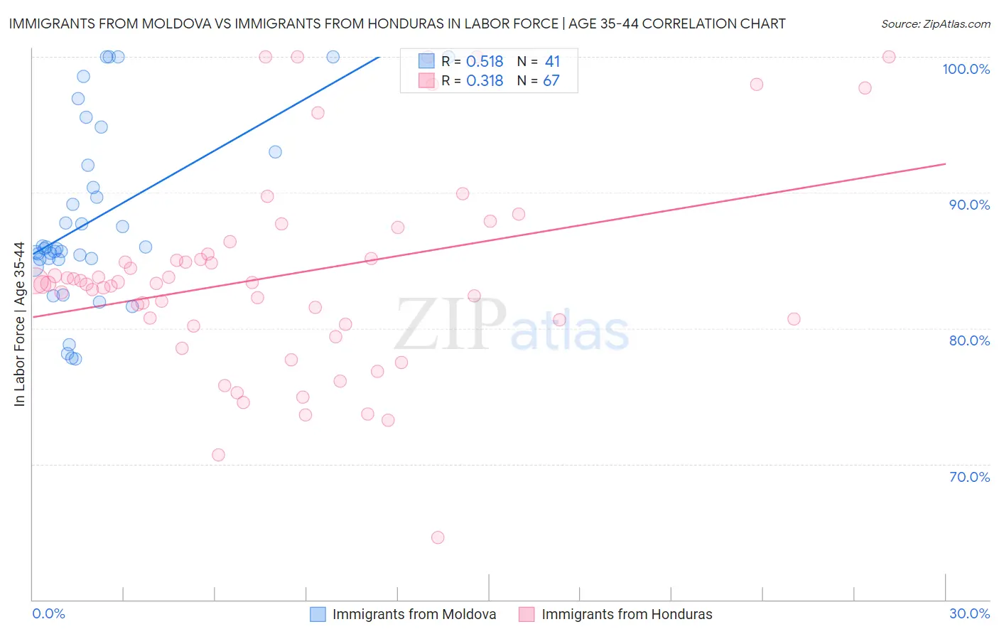 Immigrants from Moldova vs Immigrants from Honduras In Labor Force | Age 35-44