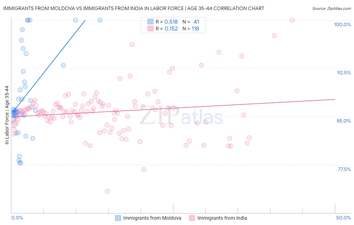 Immigrants from Moldova vs Immigrants from India In Labor Force | Age 35-44