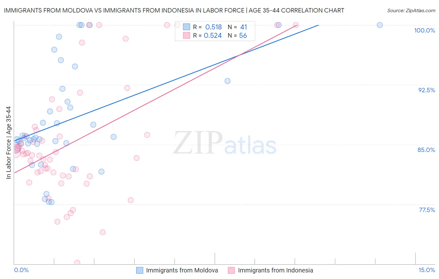 Immigrants from Moldova vs Immigrants from Indonesia In Labor Force | Age 35-44