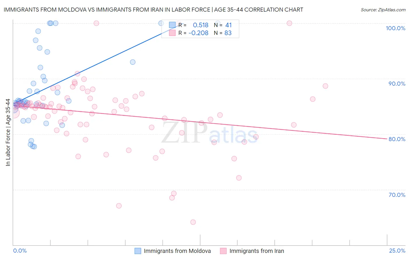 Immigrants from Moldova vs Immigrants from Iran In Labor Force | Age 35-44